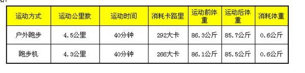 跑步机跑步和室外跑步对比图